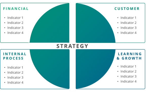 The Basics Of The Balanced Scorecard