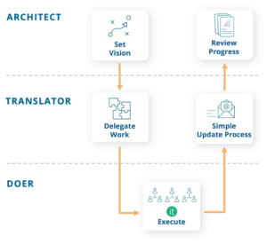 AchieveIt's unique solution to execution