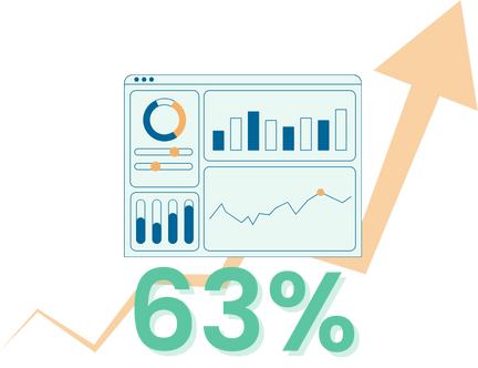 63% of organizations using technology for strategy feel more confident in alignment to long-term goals