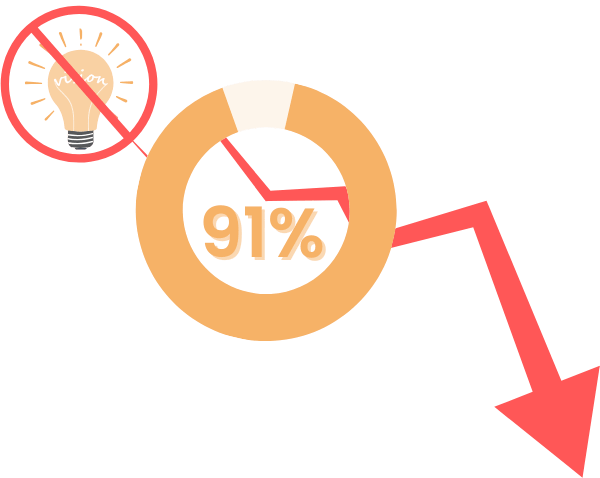 91% of leaders say a lack of strategic vision is a key reason plans fail