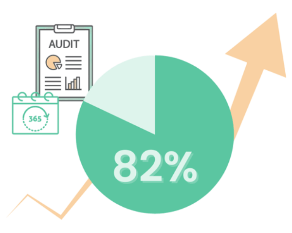 82% of organizations that evaluate their plans every year report an increase in goal achievement